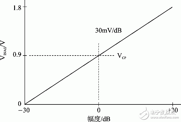 圖6 幅度與VMAG關(guān)系曲線