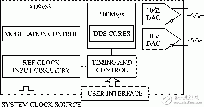 圖4 AD9958功能框圖