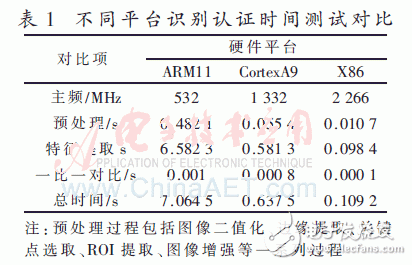 時間測試統(tǒng)計對比如表1