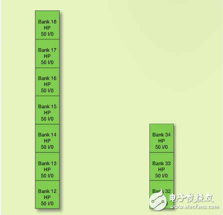 圖 3 – 賽靈思 7 系列器件上的高性能(左)和大范圍 I/O Bank