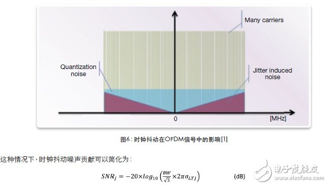 圖6：時(shí)鐘抖動(dòng)在OFDM信號(hào)中的影響