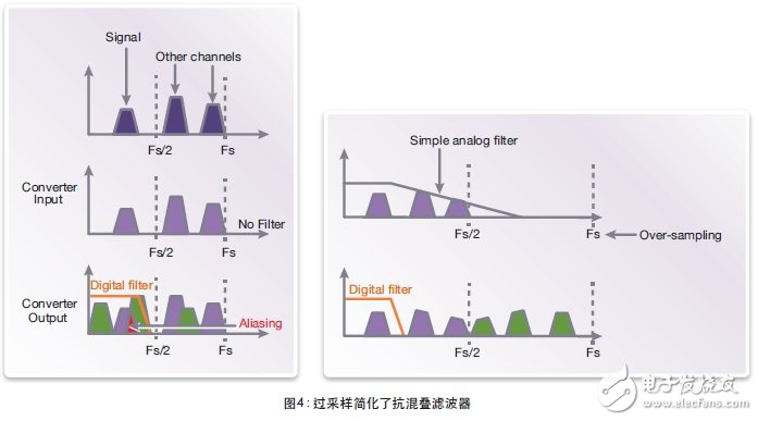 圖4表示信號(hào)受Fs/2數(shù)倍以外頻率中其他信道反射信號(hào)鏡像影響的實(shí)例