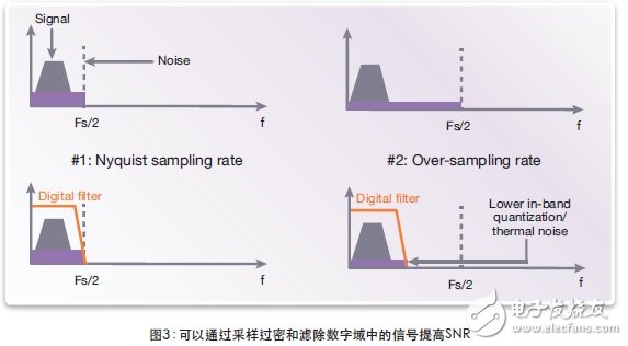 圖3：可以通過(guò)采樣過(guò)密和濾波數(shù)字域中的信號(hào)提高SNR