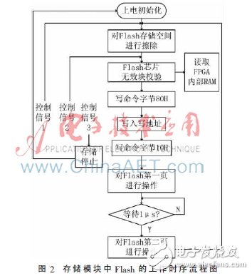 基于FPGA的圖像采集與存儲系統(tǒng)設(shè)計