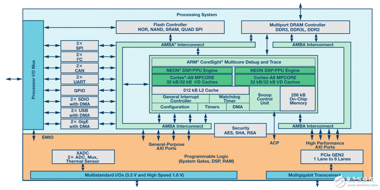 圖1. Xilinx Zynq SoC功能框圖