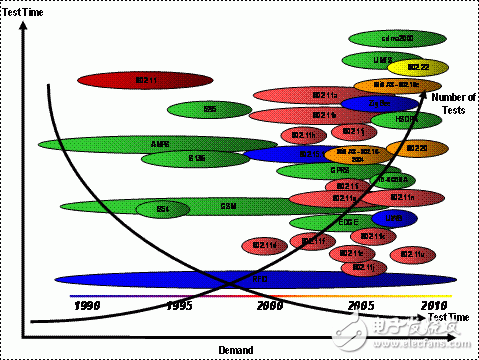 測(cè)試時(shí)間、測(cè)試數(shù)量、測(cè)試時(shí)間、需求 圖2:制造測(cè)試時(shí)間將趨近于零，而測(cè)試數(shù)量將趨近于無(wú)窮大。