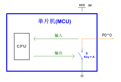 全面剖析單片機(jī)io口的原理與應(yīng)用技巧