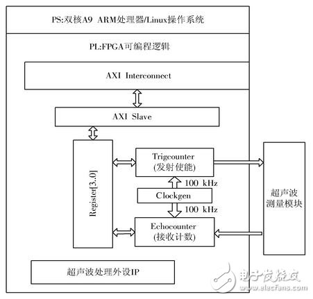 圖2系統(tǒng)結構圖