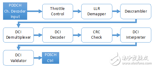 圖11: PDCCH接收機(jī)的程序框圖