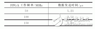 Zynq-7000的柔性直流輸電橋臂控制器設計