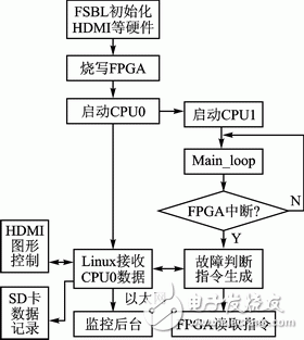 圖4 系統(tǒng)程序流程圖