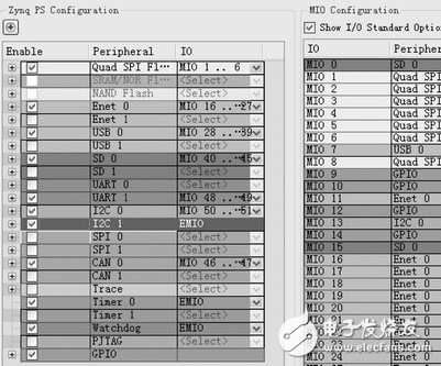 圖2 橋臂控制器ARM側(cè)外設(shè)配置