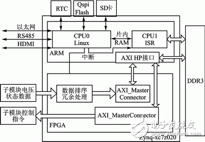 圖1 橋臂控制器系統(tǒng)框架圖