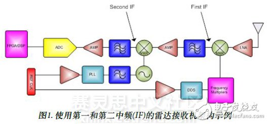 圖1. 使用第一和第二中頻(IF)的雷達(dá)接收機架構(gòu)示例