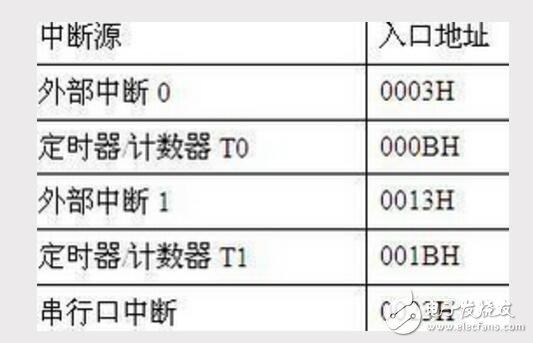 什么是中斷源?中斷源的分類介紹