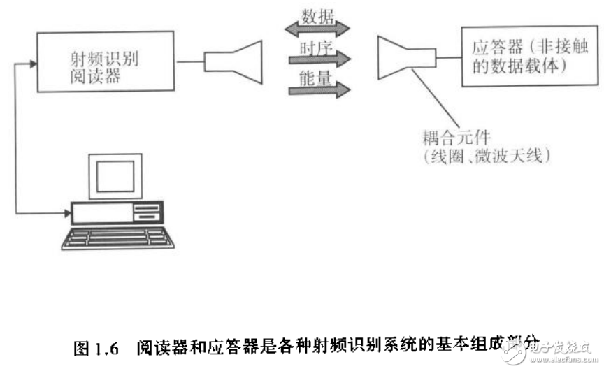 射頻識別（RFID）技術(shù)及無線電感應(yīng)應(yīng)答器和非接觸IC卡的原理與應(yīng)用