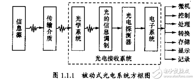 光電系統(tǒng)的分類及現(xiàn)代光電系統(tǒng)的典型應(yīng)用的介紹