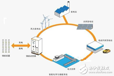 儲能逆變器在智能電網(wǎng)系統(tǒng)中的作用