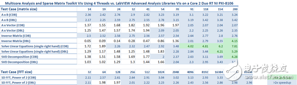 表3.在一個Core 2 Duo RT NI PXI-8106 控制器上，使用4個線程和多核分析和稀疏矩陣工具包VI，對比LabVIEW高級分析庫的性能基準(zhǔn)測試結(jié)果。