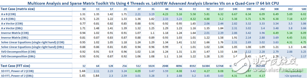 表2.在一個四核i7 64 bit CPU上，使用4個線程和多核分析和稀疏矩陣工具包VI，對比LabVIEW高級分析庫的性能基準(zhǔn)測試結(jié)果。