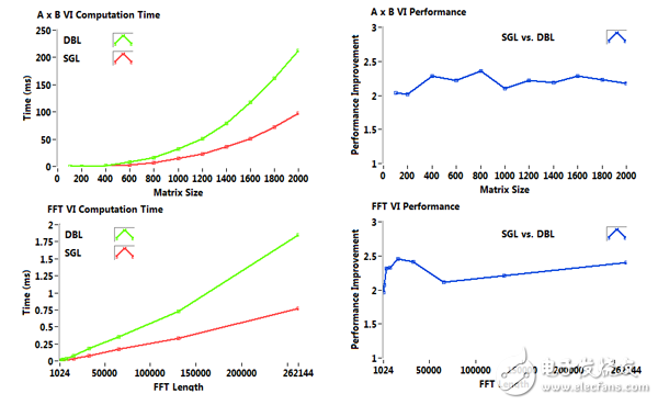 圖8.對于AxB 和 FFT函數(shù)，單精度運算可以達(dá)到雙精度運算速度的2倍