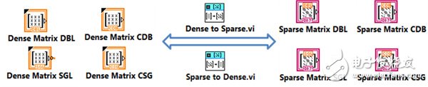 圖9.在LabVIEW中，稀疏矩陣通過一個對象來表示