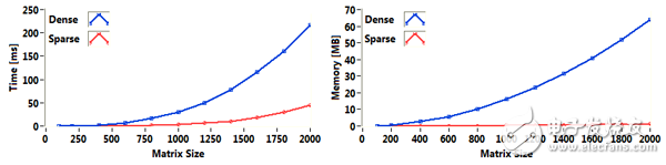 圖7.稀疏矩陣降低了對內(nèi)存需求，而降低的程度取決于非零項的分布和數(shù)量。