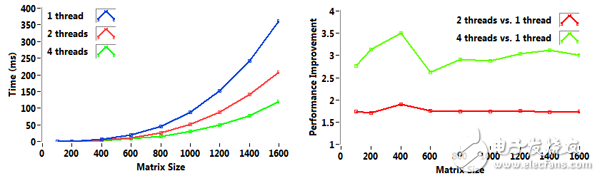 圖 5.在一臺具有Intel i7 2600 四核CPU的計算機上為矩陣相乘運算進行計算時間和性能改進的基準測試