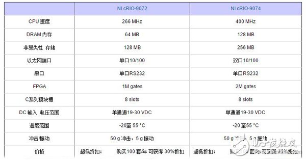 全新的CompactRIO集成系統(tǒng)構(gòu)造及其對高容量應(yīng)用的優(yōu)化