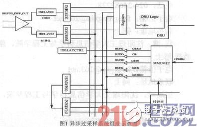 基于FPGA的LVDS過(guò)采樣技術(shù)研究并用Xilinx評(píng)估板進(jìn)行驗(yàn)證