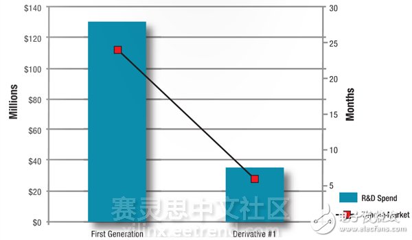 圖2 – 衍生設計可以減少上市時間、開發(fā)時間和成本，同時使更易于達到盈利能力目標。