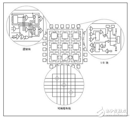 邏輯塊、I/O塊和FPGA上可編程連線間的關(guān)系示意圖