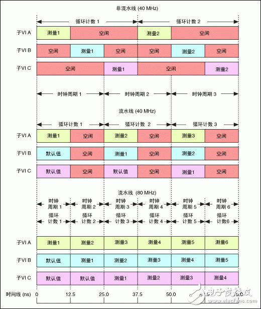 采用流水線進(jìn)行FPGA VI吞吐量優(yōu)化設(shè)計(jì)