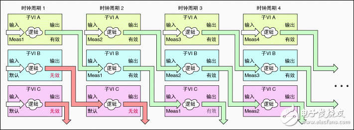 采用流水線進(jìn)行FPGA VI吞吐量優(yōu)化設(shè)計(jì)