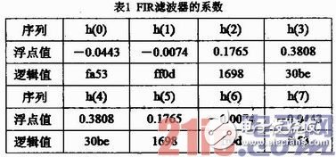 基于FPGA的硬件加速器的FIR流水結(jié)構(gòu)濾波器實現(xiàn)、設(shè)計及驗證