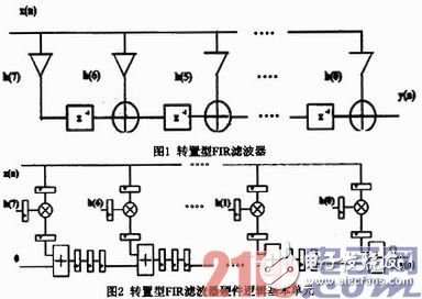 基于FPGA的硬件加速器的FIR流水結(jié)構(gòu)濾波器實現(xiàn)、設(shè)計及驗證