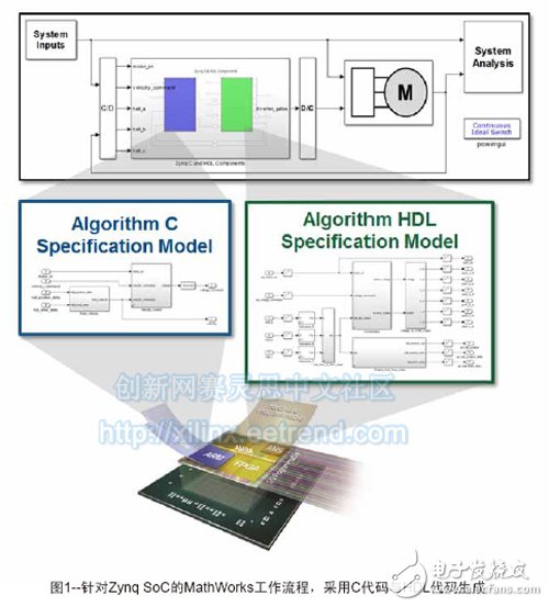 圖1--針對Zynq SoC的MathWorks工作流程，采用C代碼與HDL代碼生成