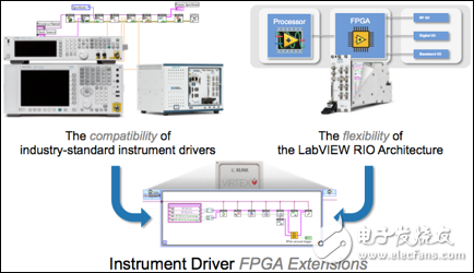 圖 2. 儀器驅動的FPGA擴展彌合了開放式FPGA非并行靈活性和標準儀器驅動兼容性之間的代溝。通過儀器驅動的FPGA擴展，您將能夠以非常簡便的方法同時實現(xiàn)這兩個方面。