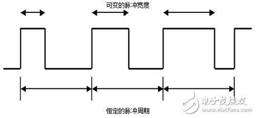 圖1： 脈沖寬度調(diào)制（PWM）信號(hào)的實(shí)例