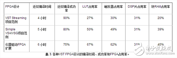 表 3. 各種VST FPGA設(shè)計(jì)的編譯時間、成功率和FPGA占用率