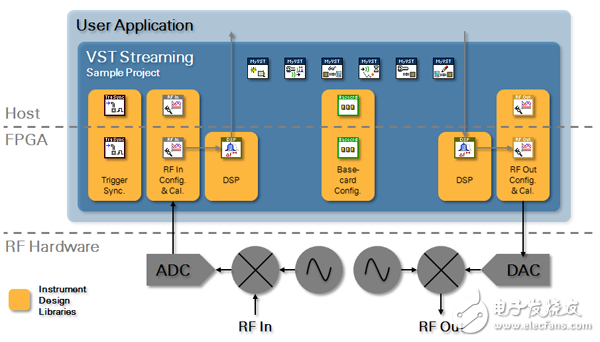 圖 12.VST Streaming項(xiàng)目樣例在主機(jī)和FPGA上集合了儀器設(shè)計(jì)庫，提供了一個靈活地開發(fā)實(shí)時、低滯后信號處理和嵌入式應(yīng)用的起