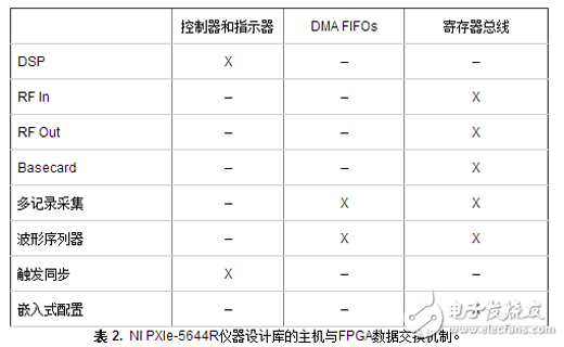 表 2.  NI PXIe-5644R儀器設(shè)計庫的主機(jī)與FPGA數(shù)據(jù)交換機(jī)制