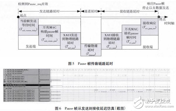 利用Xilinx FPGA 集成的萬(wàn)兆MAC IP 核以及XAUI IP 核實(shí)現(xiàn)FPGA 片間可靠通信設(shè)計(jì)