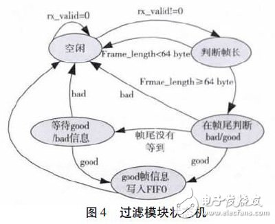 利用Xilinx FPGA 集成的萬(wàn)兆MAC IP 核以及XAUI IP 核實(shí)現(xiàn)FPGA 片間可靠通信設(shè)計(jì)