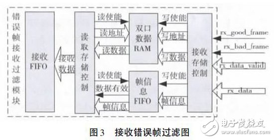 利用Xilinx FPGA 集成的萬(wàn)兆MAC IP 核以及XAUI IP 核實(shí)現(xiàn)FPGA 片間可靠通信設(shè)計(jì)