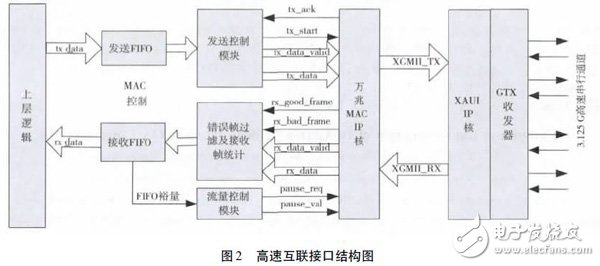 利用Xilinx FPGA 集成的萬(wàn)兆MAC IP 核以及XAUI IP 核實(shí)現(xiàn)FPGA 片間可靠通信設(shè)計(jì)