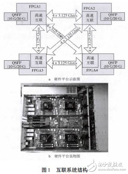 利用Xilinx FPGA 集成的萬(wàn)兆MAC IP 核以及XAUI IP 核實(shí)現(xiàn)FPGA 片間可靠通信設(shè)計(jì)