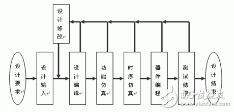 圖3　設(shè)計(jì)流程