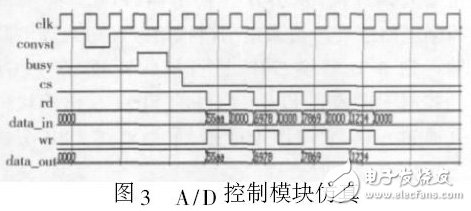 圖3 A/D 控制模塊仿真