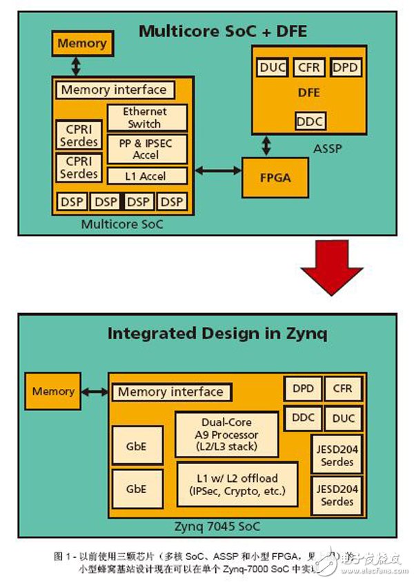 圖1 -以前使用三顆芯片（多核SoC、ASSP和小型FPGA，見上圖）的小型蜂窩基站設(shè)計(jì)現(xiàn)在可以在單個(gè)Zynq-7000 SoC中實(shí)現(xiàn)。